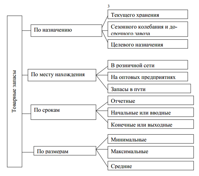 Курсовая работа: Автоматизация процесса обработки информации складского учета